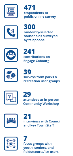 infographic showing the number of respondents for the various forms of community engagement that took place in 2025